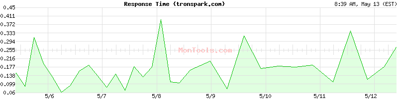 tronspark.com Slow or Fast