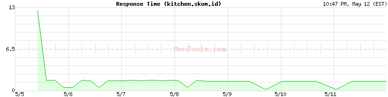 kitchen.skom.id Slow or Fast
