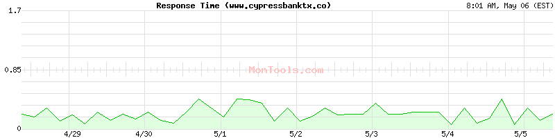 www.cypressbanktx.co Slow or Fast
