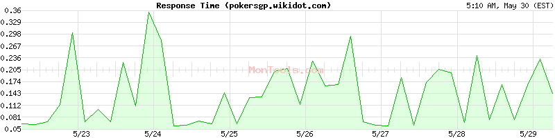 pokersgp.wikidot.com Slow or Fast