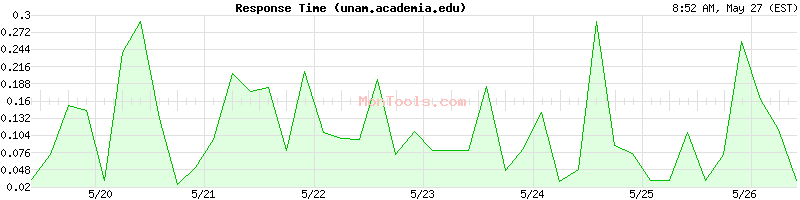 unam.academia.edu Slow or Fast