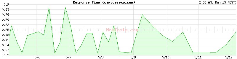 camsdesexo.com Slow or Fast