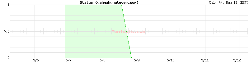 yahyahwhatever.com Up or Down