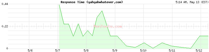 yahyahwhatever.com Slow or Fast