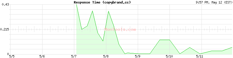 copybrand.cc Slow or Fast
