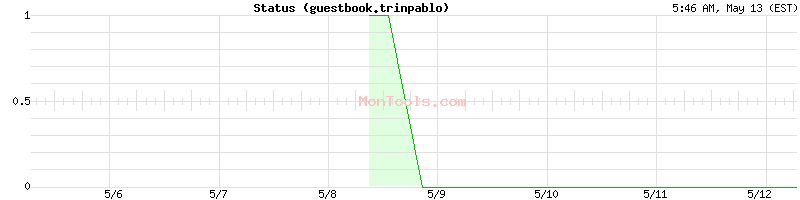 guestbook.trinpablo Up or Down