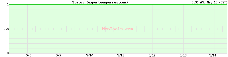 expertoenperros.com Up or Down
