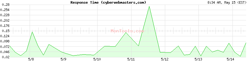 cyberwebmasters.com Slow or Fast