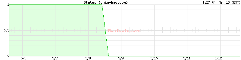 chin-hau.com Up or Down