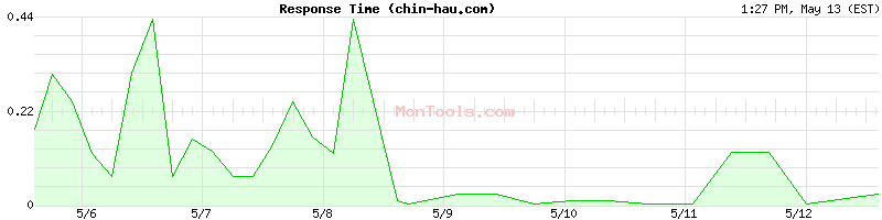 chin-hau.com Slow or Fast