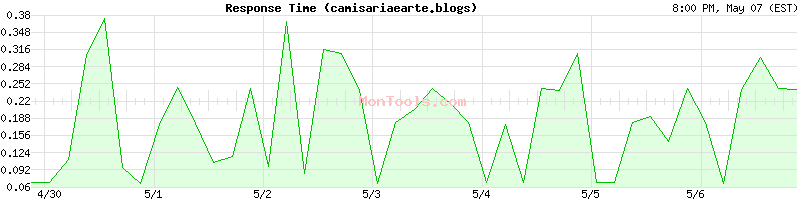 camisariaearte.blogs Slow or Fast