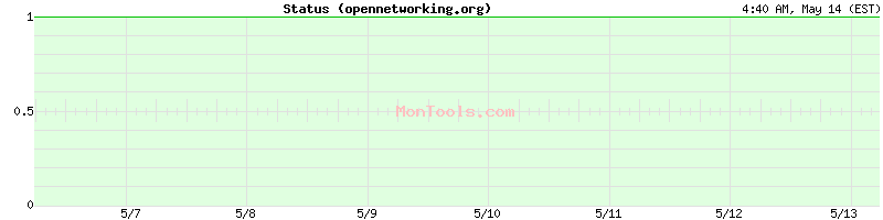 opennetworking.org Up or Down
