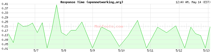 opennetworking.org Slow or Fast
