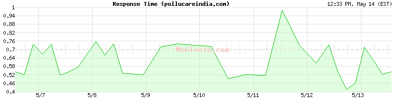 pollucareindia.com Slow or Fast