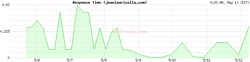 joanlauricella.com Slow or Fast