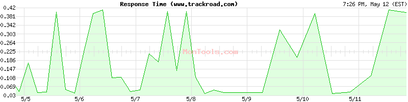 www.trackroad.com Slow or Fast
