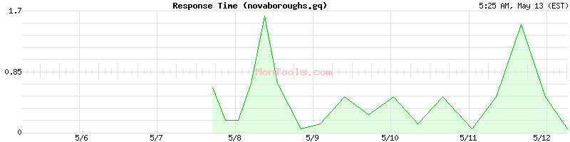 novaboroughs.gq Slow or Fast
