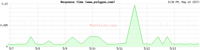 www.polygon.com Slow or Fast