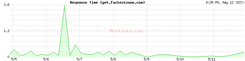 get.fastestzone.com Slow or Fast