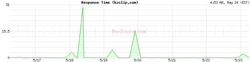 kzclip.com Slow or Fast
