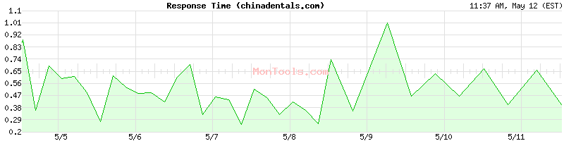 chinadentals.com Slow or Fast