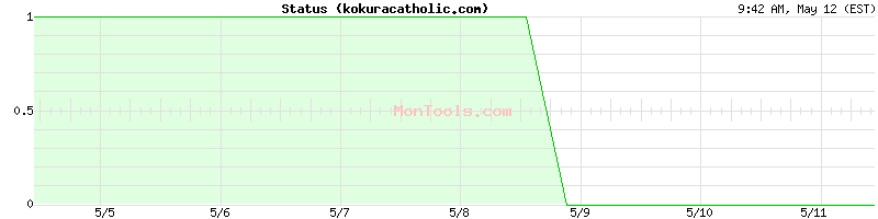 kokuracatholic.com Up or Down