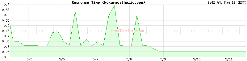 kokuracatholic.com Slow or Fast