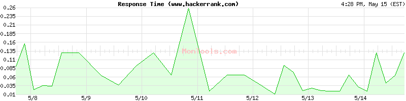 www.hackerrank.com Slow or Fast