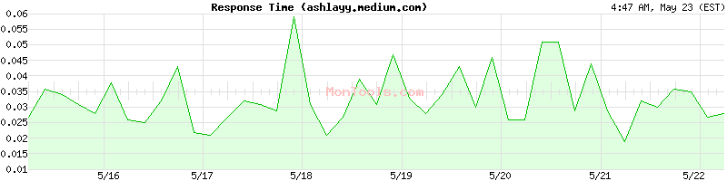 ashlayy.medium.com Slow or Fast