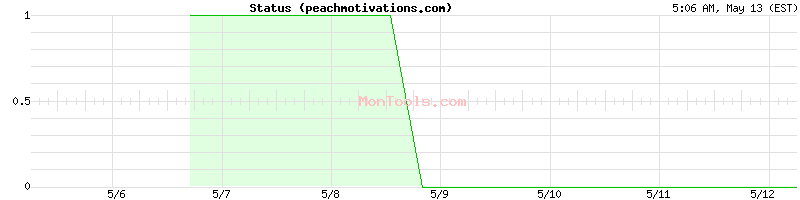 peachmotivations.com Up or Down