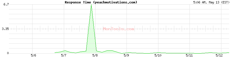 peachmotivations.com Slow or Fast