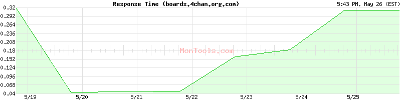boards.4chan.org.com Slow or Fast