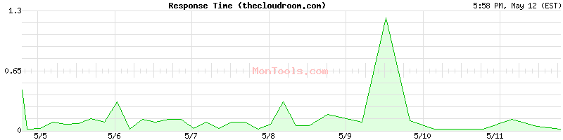 thecloudroom.com Slow or Fast