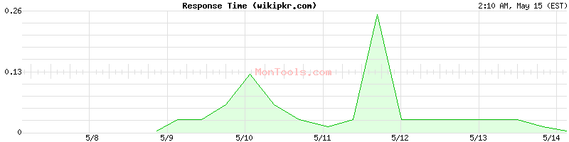 wikipkr.com Slow or Fast