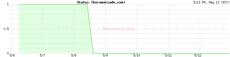 keramatzade.com Up or Down