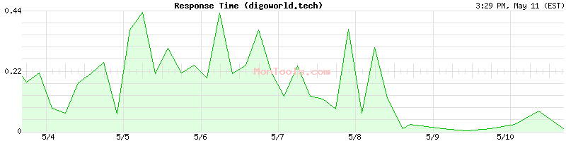 digoworld.tech Slow or Fast