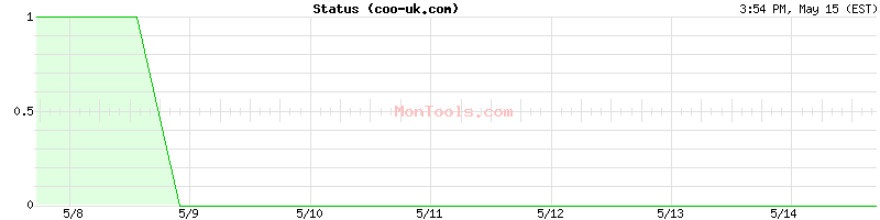 coo-uk.com Up or Down