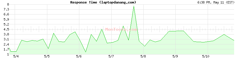 laptopdanang.com Slow or Fast