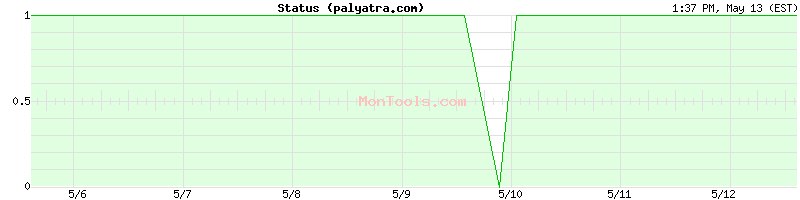 palyatra.com Up or Down