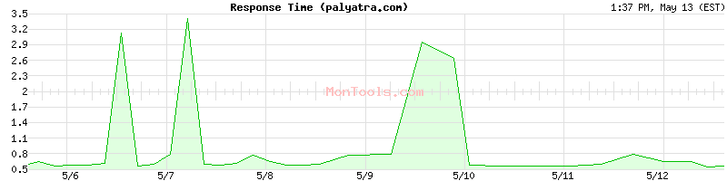 palyatra.com Slow or Fast