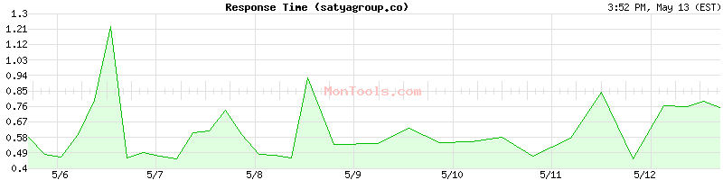 satyagroup.co Slow or Fast