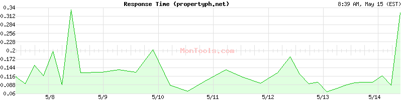propertyph.net Slow or Fast