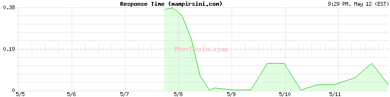 mampirsini.com Slow or Fast