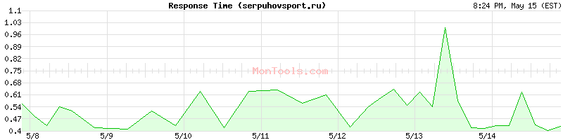 serpuhovsport.ru Slow or Fast
