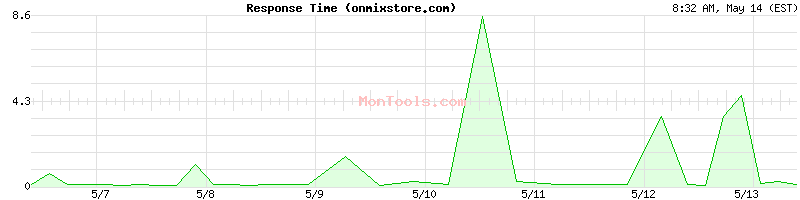onmixstore.com Slow or Fast