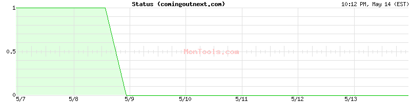comingoutnext.com Up or Down