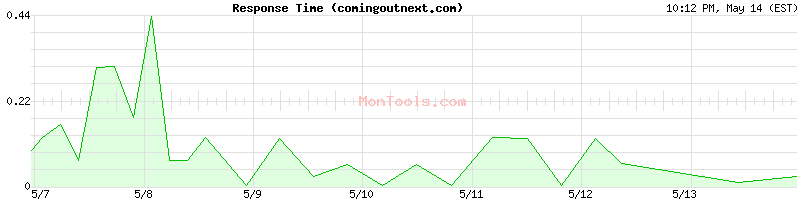 comingoutnext.com Slow or Fast