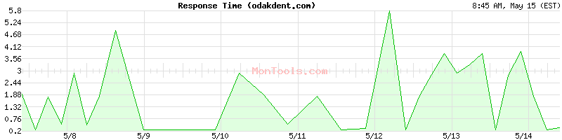 odakdent.com Slow or Fast