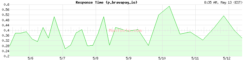 p.bravapay.io Slow or Fast