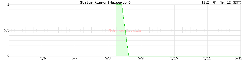 inport4u.com.br Up or Down